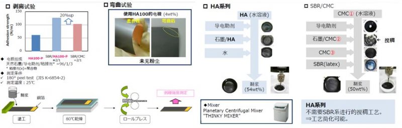 水性粘結劑