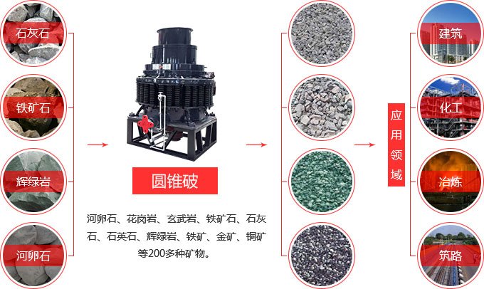 圓錐式破碎機(jī)用途