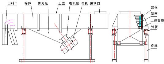 SZF-525-4P型直線振動篩