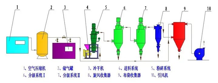 氣流粉碎機(jī) 流程圖.webp.jpg