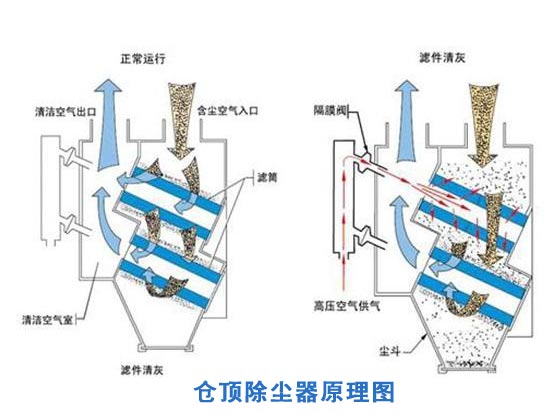 倉頂脈沖除塵器工作原理