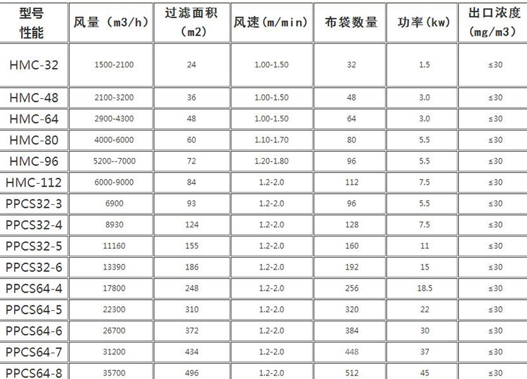 礦山布袋除塵器型號參數表