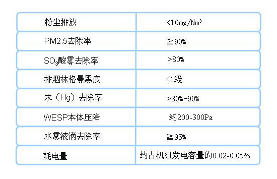 濕式靜電除塵器技術參數表