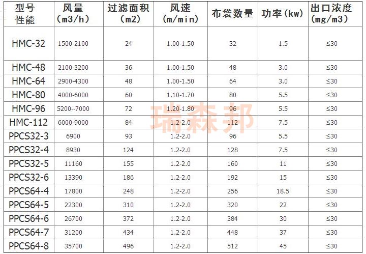 布袋除塵器參數(shù)表