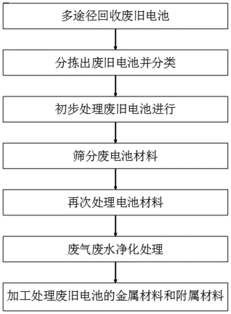 沃爾光電廢電池回收步驟.gif