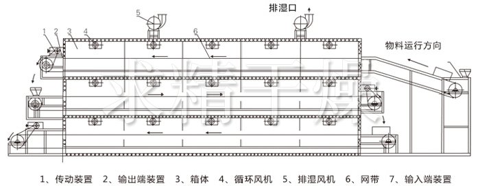 多層帶式干燥機結構示意圖