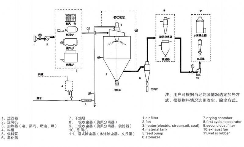 標(biāo)準(zhǔn)離心式噴霧干燥機(jī)1.jpg