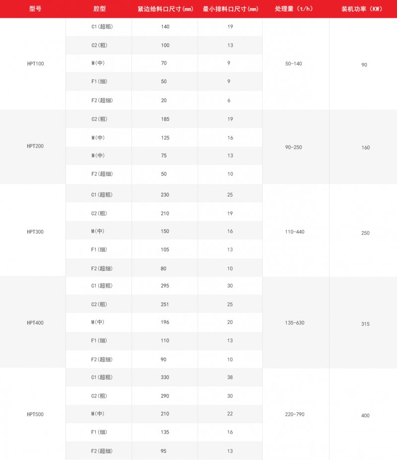 多缸圓錐破碎機技術參數