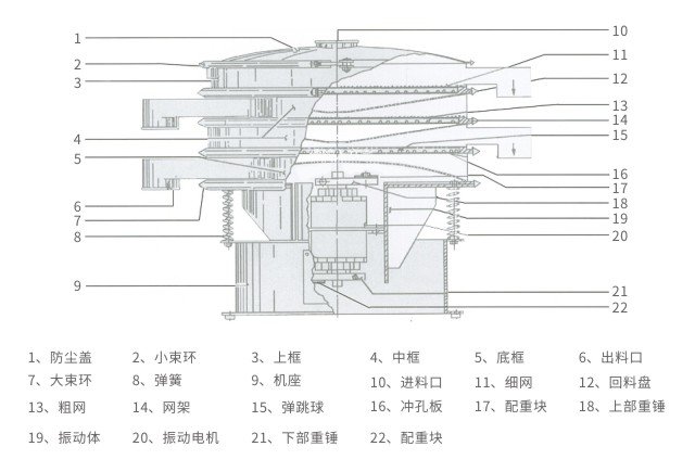 S49旋振篩結(jié)構(gòu)示意圖-河南振江機(jī)械