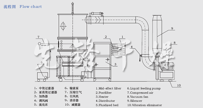 FL系列沸騰制粒機(jī)流程圖