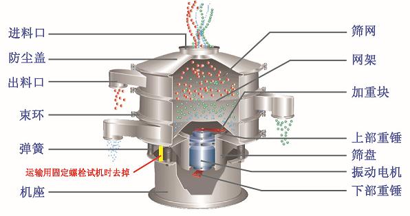 旋振篩結構圖