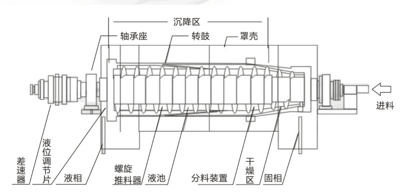 沉降離心機原理圖.png