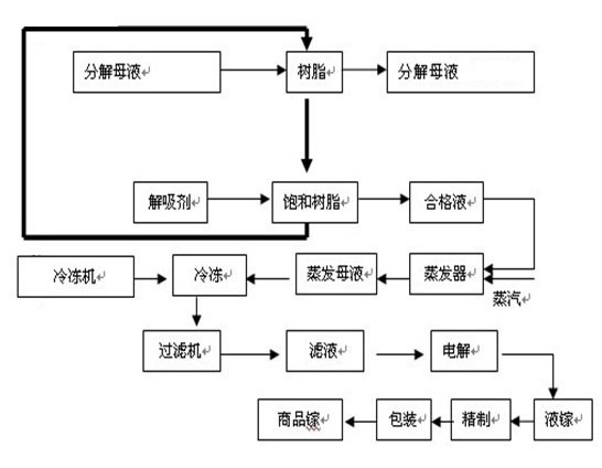 金屬鎵