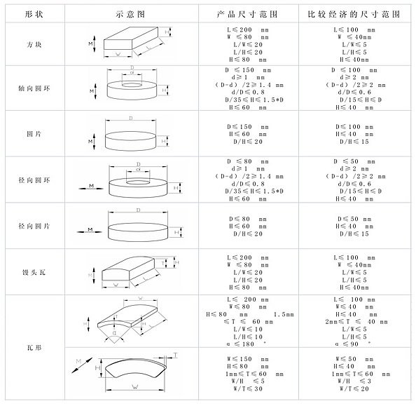 燒結釹鐵硼形狀以及比較經濟的尺寸范圍