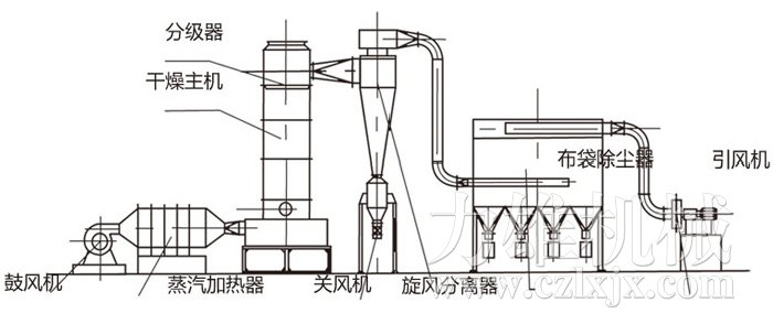 閃蒸干燥機結構示意圖