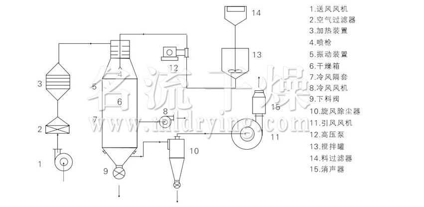壓力式噴霧干燥機結構示意圖
