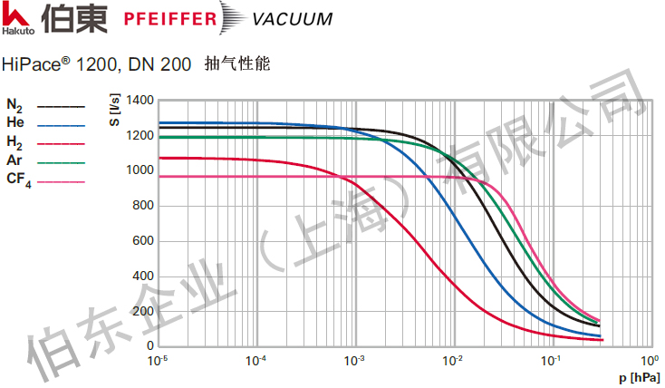 渦輪分子泵 HiPace1200 抽速