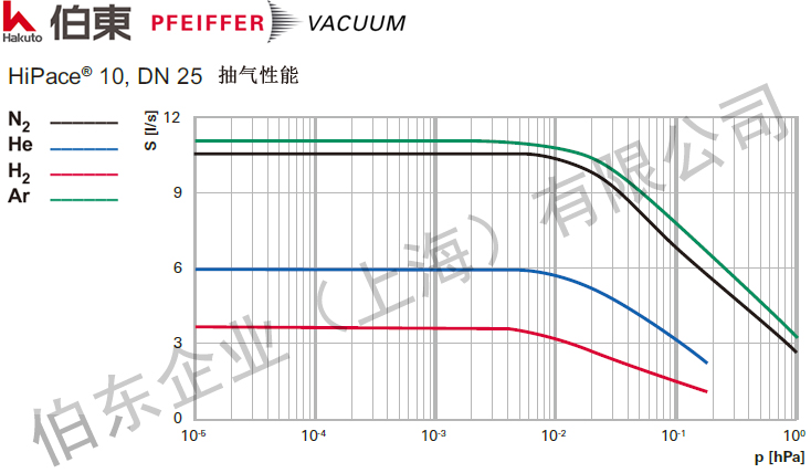 渦輪分子泵 HiPace 10 抽速