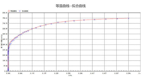 活性炭NLDFT等溫曲線-擬合曲線