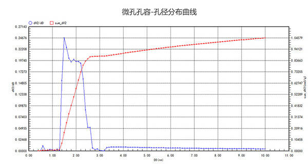 活性炭NLDFT微孔孔容-孔徑分布曲線