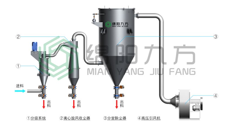 JFF系列高精渦輪氣流分級機流程圖(水印).jpg