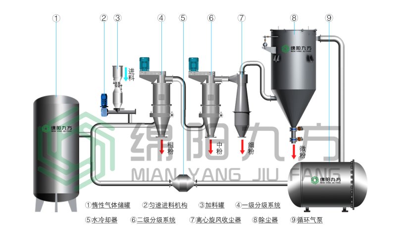 惰性氣體保護氣流分級系統（水印）.jpg