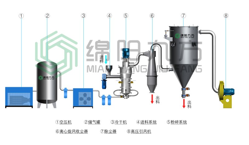 JFQ系列超音速流化床氣流粉碎機(jī)(水印).jpg