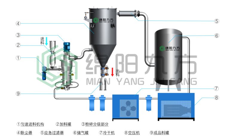 JFDBQ惰性保護氣體粉碎分級設備(水印).jpg