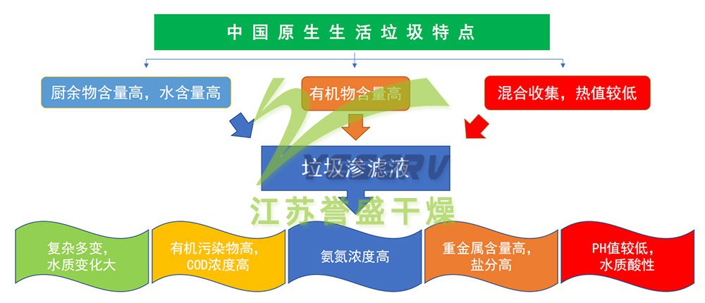 中國原生生活垃圾的特點