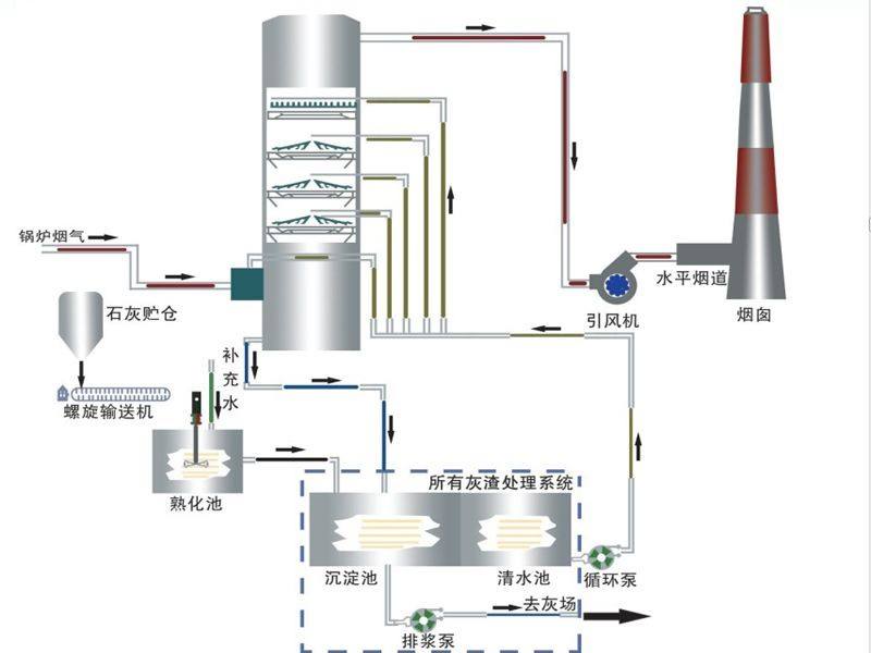 鍋爐除塵脫硫設備,鍋爐除塵脫硫脫硝設備原理圖