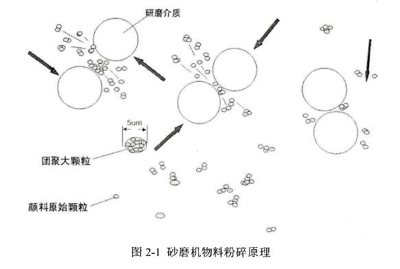 臥式砂磨機的工作原理及總體設計