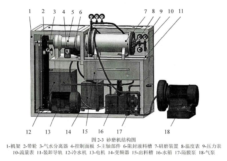 臥式砂磨機的工作原理及總體設計