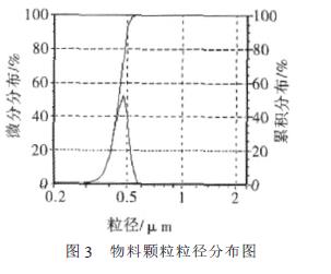 砂磨機法在鋯鈦酸鉛濕法粉碎中的應(yīng)用