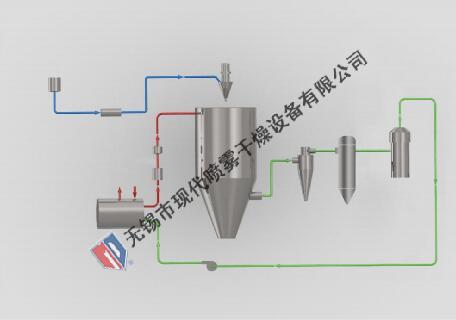 MDBS 閉式循環(huán)噴霧干燥設(shè)備