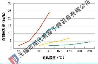 MDBS 閉式循環(huán)噴霧干燥設(shè)備