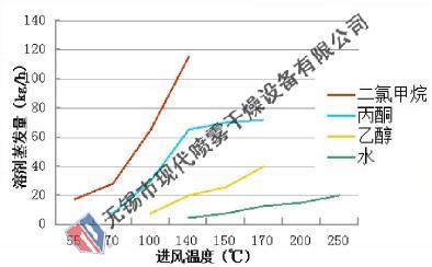 MDBS 閉式循環(huán)噴霧干燥設(shè)備