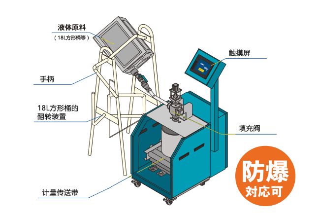 設備配置