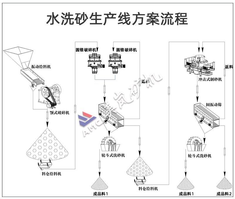 制砂、洗砂生產線工藝流程