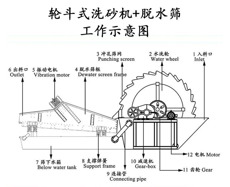 輪斗式洗砂機+脫水篩