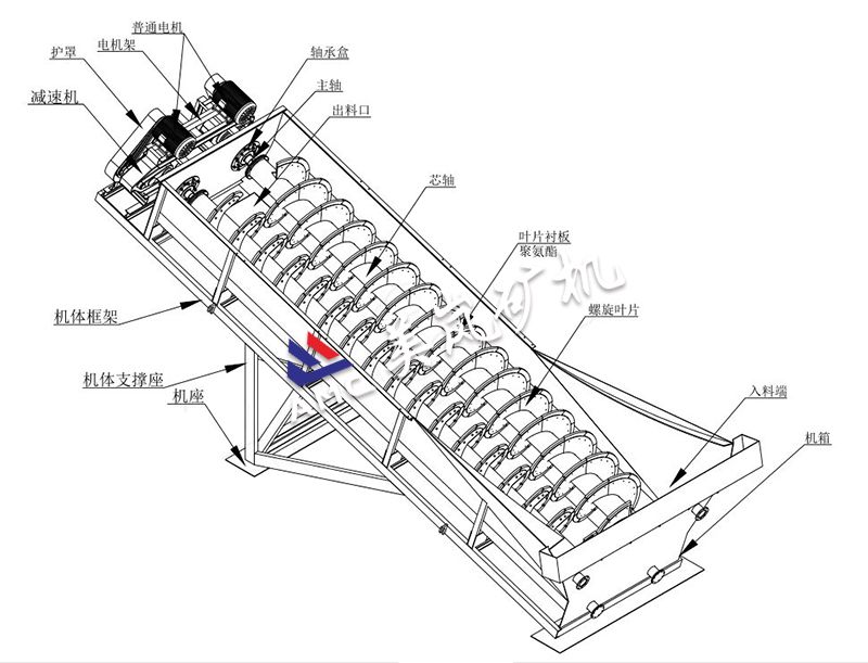 MLX系列螺旋洗砂機（洗石機）