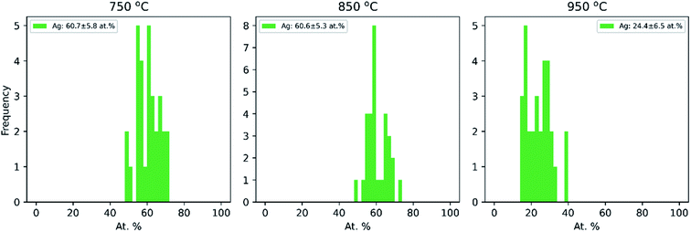 通過 TEM-EDX 測定每個溫度下 30 個單獨顆粒的 Cu-Ag 顆粒的銀的成分分布 
