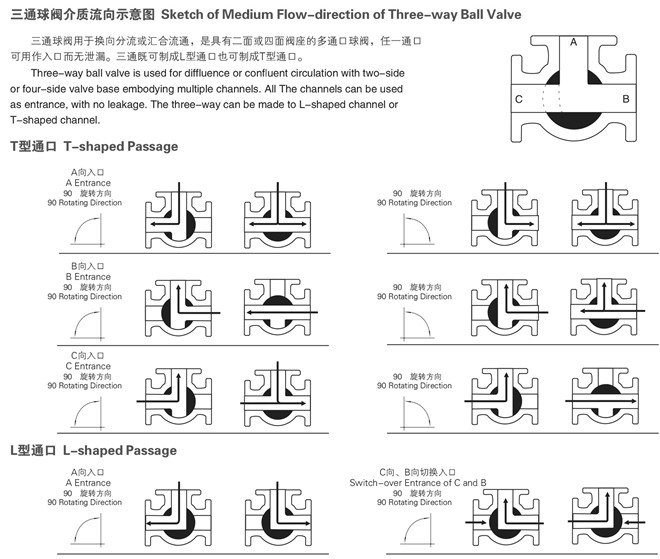 <strong><strong><strong><strong><strong>氣動(dòng)三通球閥</strong></strong></strong></strong></strong>