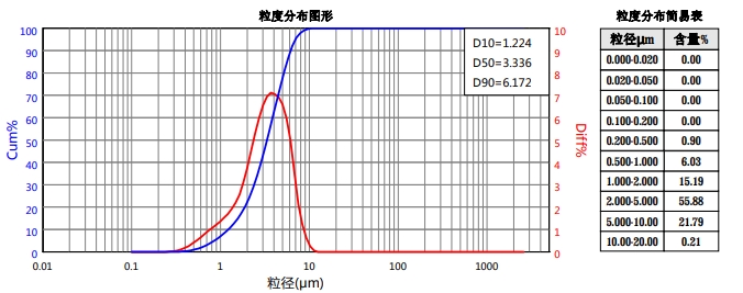 魯拉西銅-粉碎后