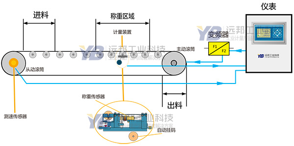 稱重給料機工作原理