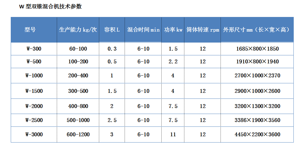 W型混合機參數.png