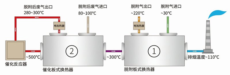 換熱催化一體機(jī)