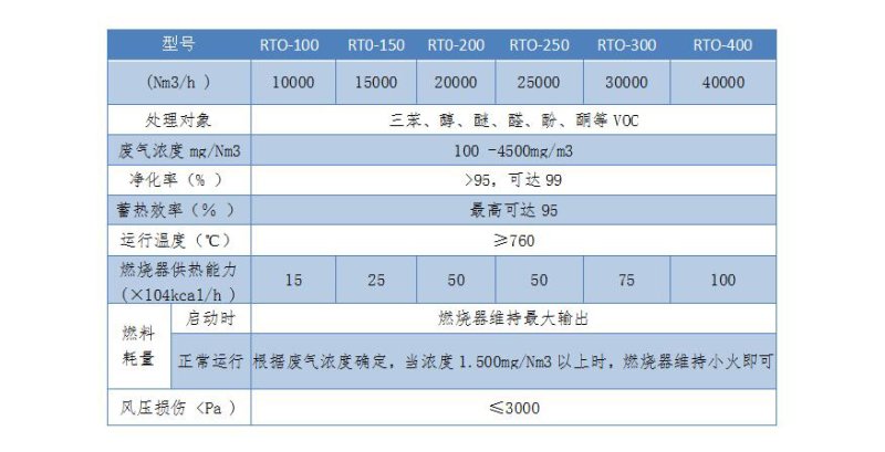 RTO蓄熱焚燒爐