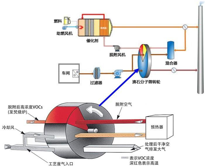 沸石轉輪