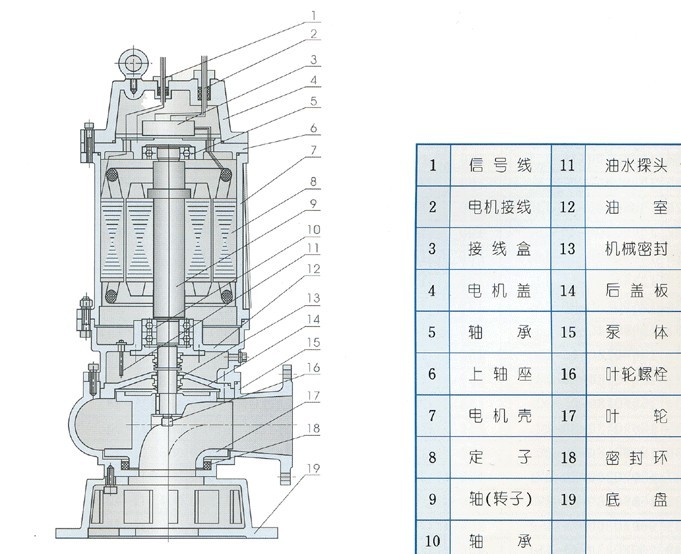 WQ系列潛水排污泵結(jié)構(gòu)圖