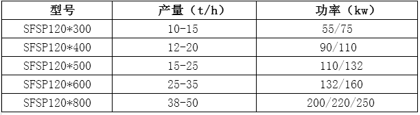 SFSP998系列錘片粉碎機